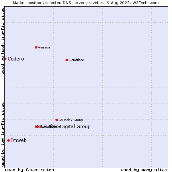 Market position of Newfold Digital Group vs. Imweb vs. Codero