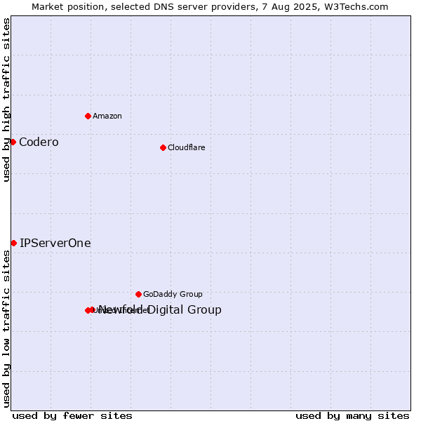 Market position of Newfold Digital Group vs. IPServerOne vs. Codero