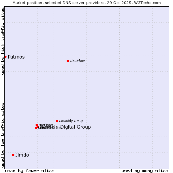 Market position of Newfold Digital Group vs. Jimdo vs. Patmos