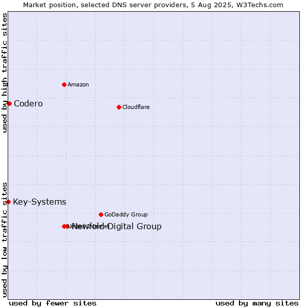Market position of Newfold Digital Group vs. Codero vs. Key-Systems