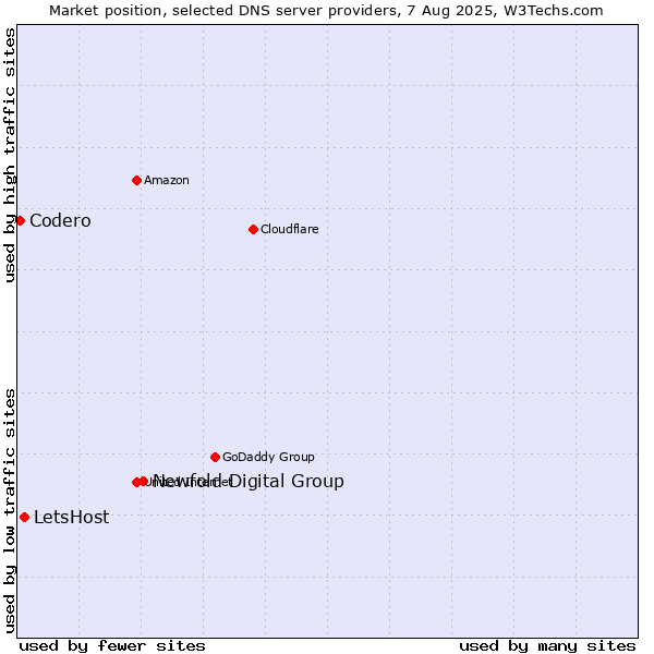 Market position of Newfold Digital Group vs. LetsHost vs. Codero