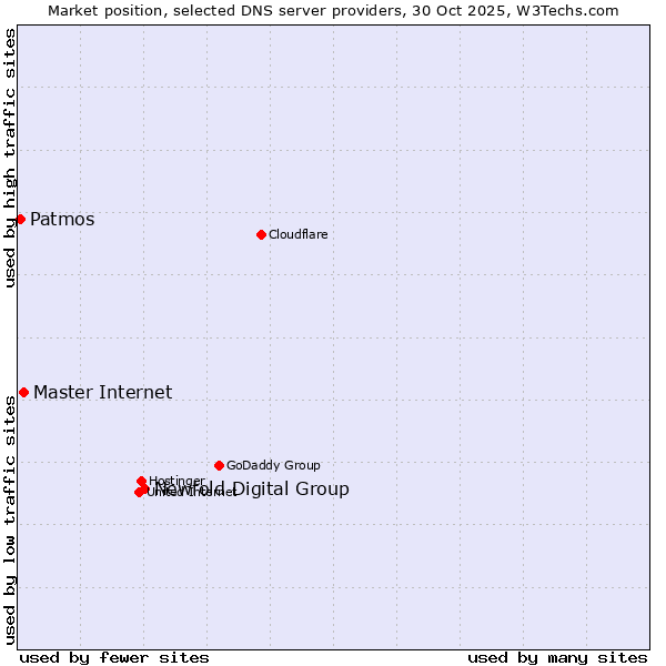 Market position of Newfold Digital Group vs. Master Internet vs. Patmos