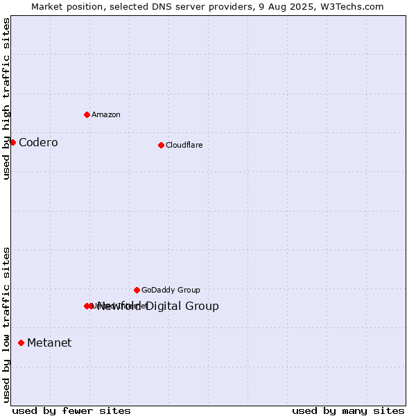 Market position of Newfold Digital Group vs. Metanet vs. Codero