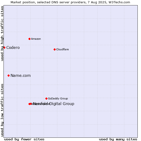 Market position of Newfold Digital Group vs. Name.com vs. Codero