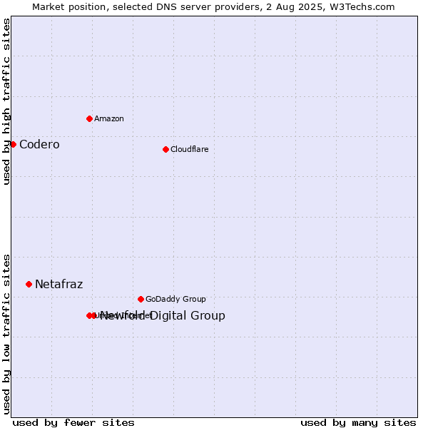 Market position of Newfold Digital Group vs. Netafraz vs. Codero