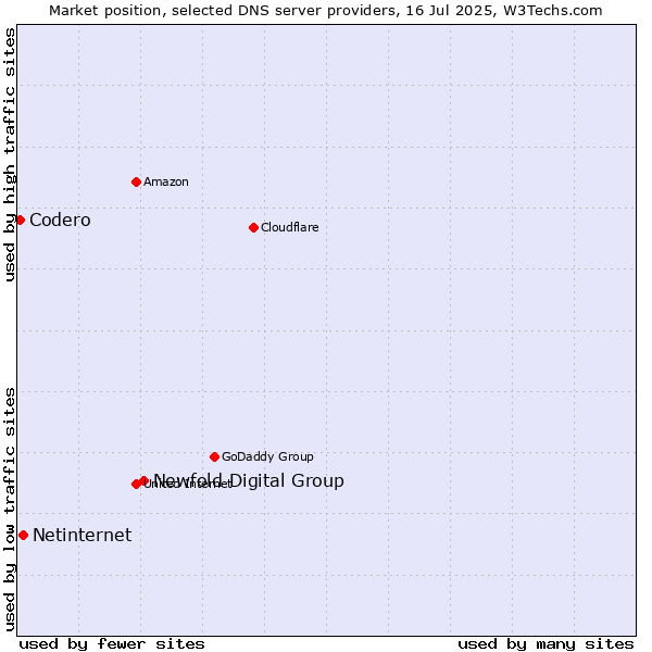 Market position of Newfold Digital Group vs. Netinternet vs. Codero