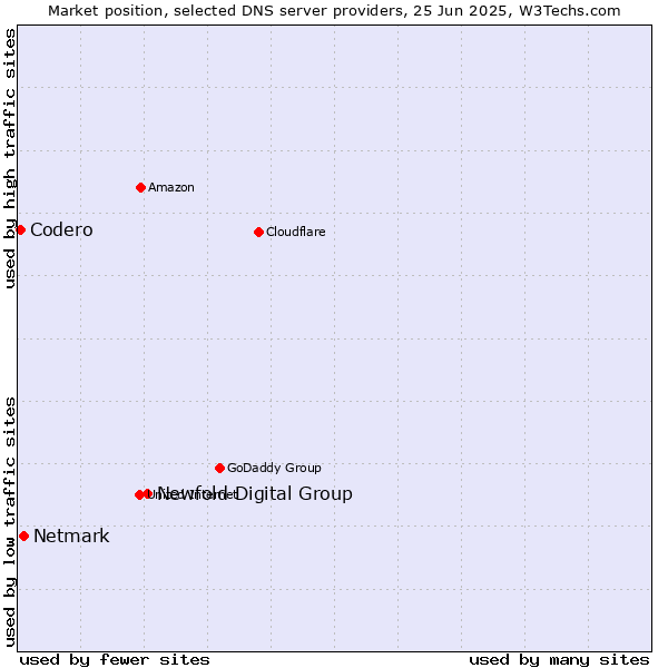 Market position of Newfold Digital Group vs. Netmark vs. Codero