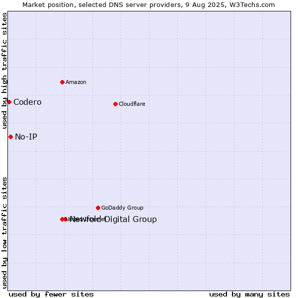 Market position of Newfold Digital Group vs. No-IP vs. Codero