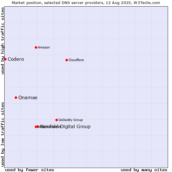 Market position of Newfold Digital Group vs. Onamae vs. Codero