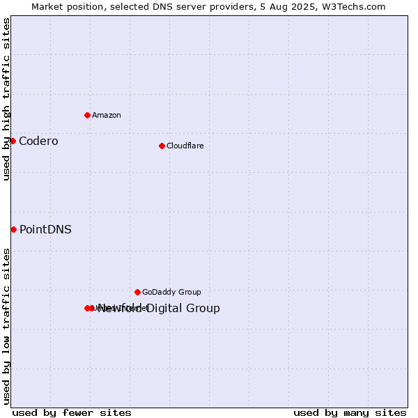 Market position of Newfold Digital Group vs. PointDNS vs. Codero