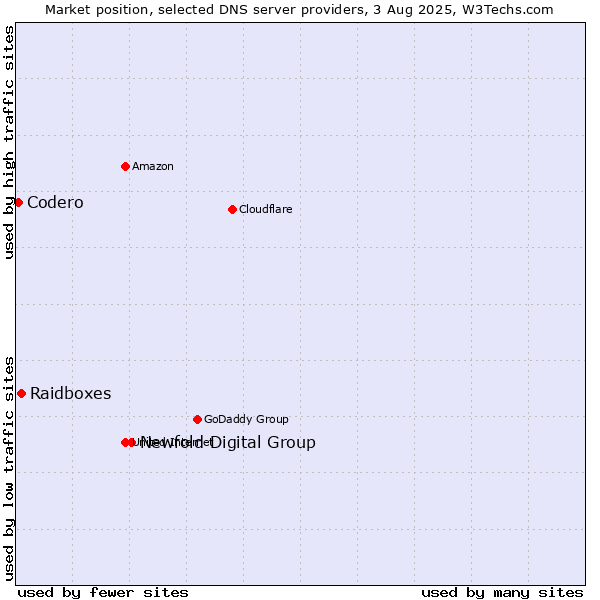 Market position of Newfold Digital Group vs. Raidboxes vs. Codero