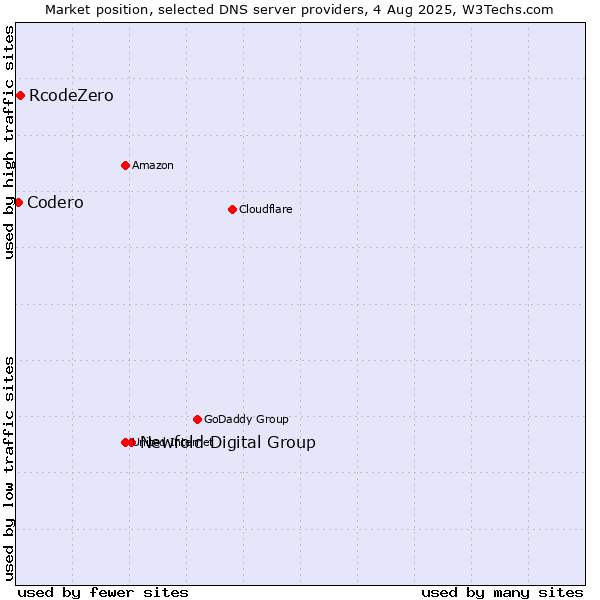 Market position of Newfold Digital Group vs. RcodeZero vs. Codero