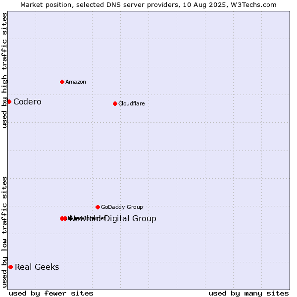 Market position of Newfold Digital Group vs. Real Geeks vs. Codero