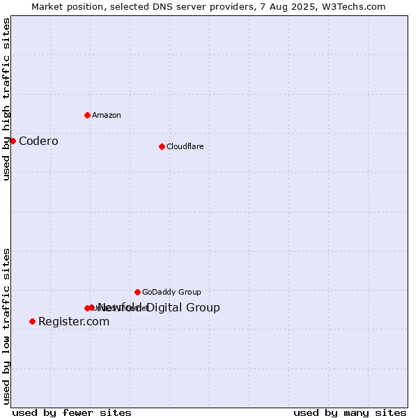 Market position of Newfold Digital Group vs. Register.com vs. Codero