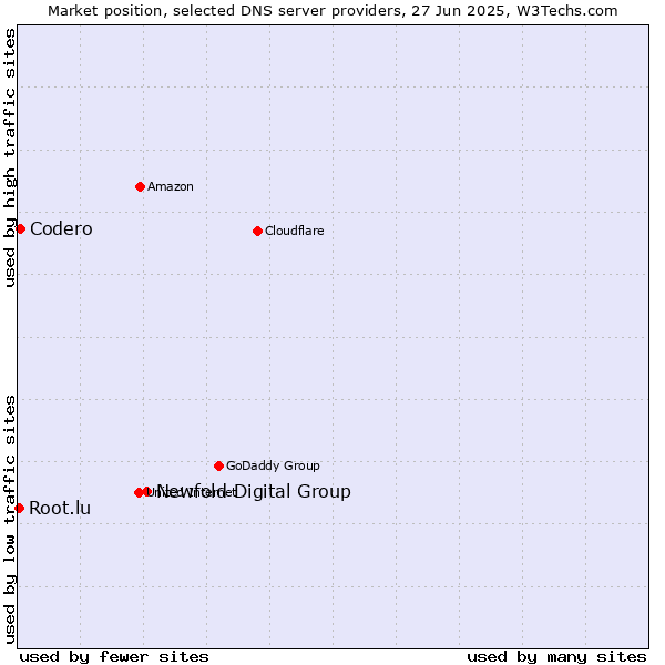 Market position of Newfold Digital Group vs. Codero vs. Root.lu