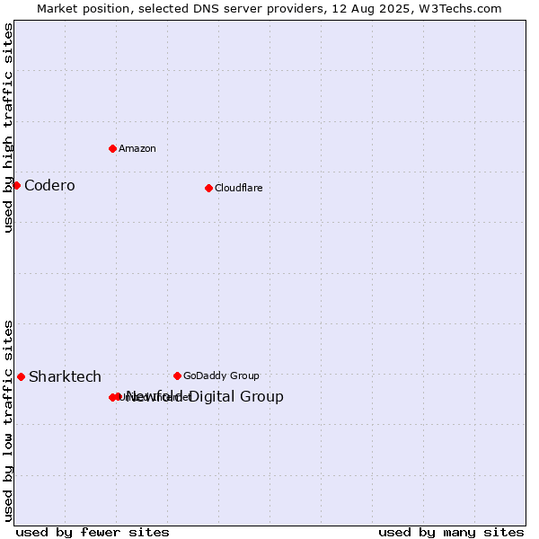 Market position of Newfold Digital Group vs. Sharktech vs. Codero