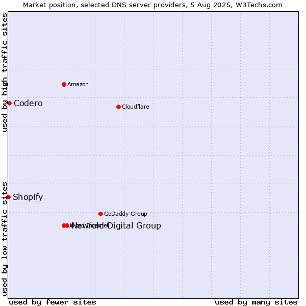 Market position of Newfold Digital Group vs. Codero vs. Shopify