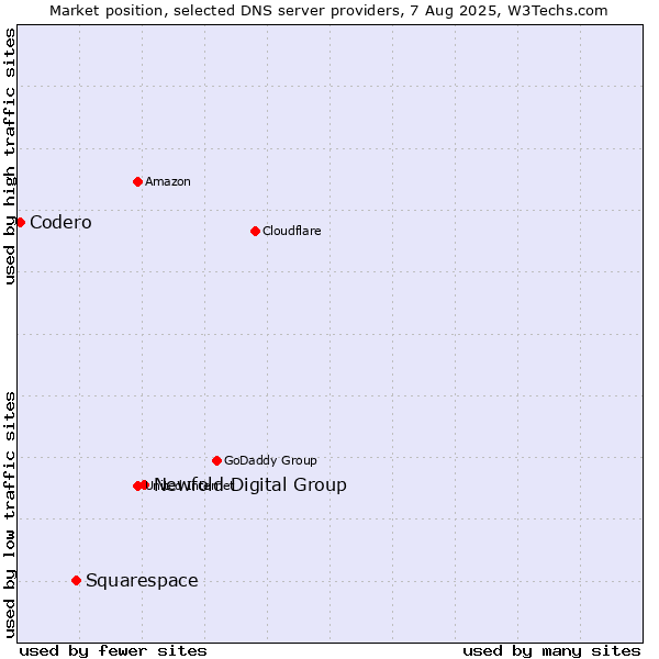 Market position of Newfold Digital Group vs. Squarespace vs. Codero