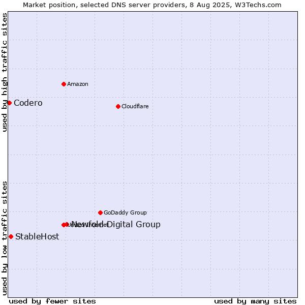 Market position of Newfold Digital Group vs. StableHost vs. Codero