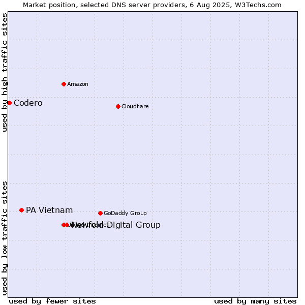 Market position of Newfold Digital Group vs. PA Vietnam vs. Codero