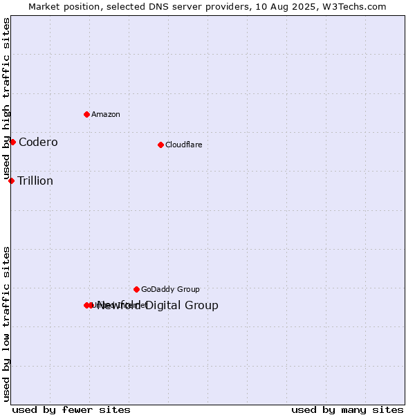 Market position of Newfold Digital Group vs. Codero vs. Trillion