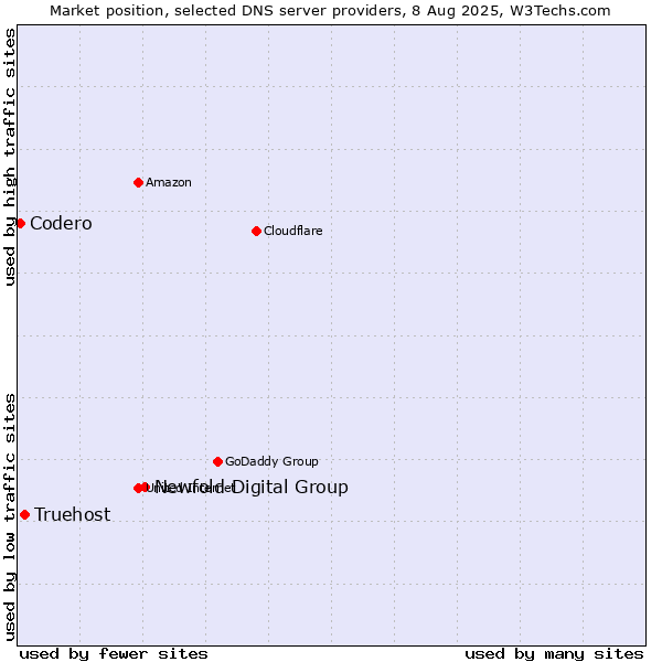 Market position of Newfold Digital Group vs. Truehost vs. Codero