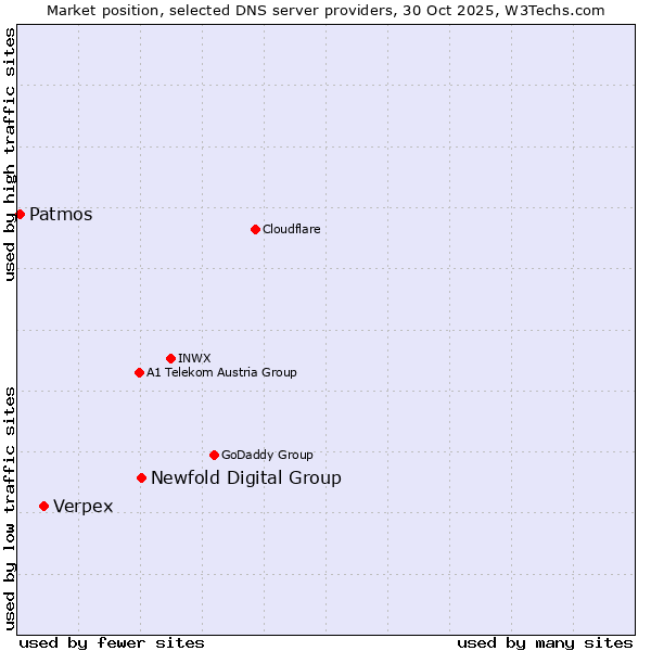 Market position of Newfold Digital Group vs. Verpex vs. Patmos