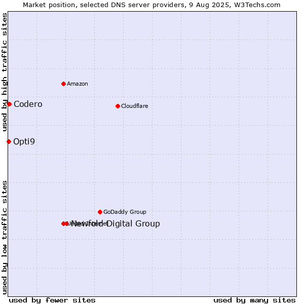 Market position of Newfold Digital Group vs. Codero vs. Opti9
