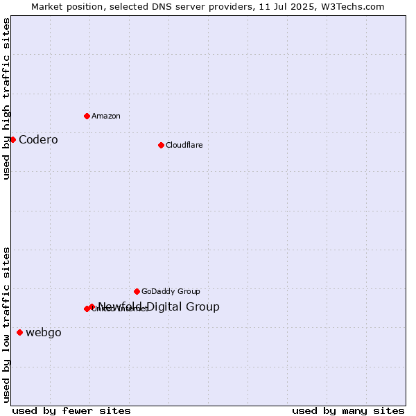 Market position of Newfold Digital Group vs. webgo vs. Codero