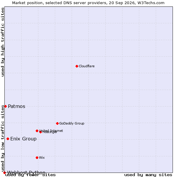 Market position of Enix Group vs. Patmos vs. Webhost Python