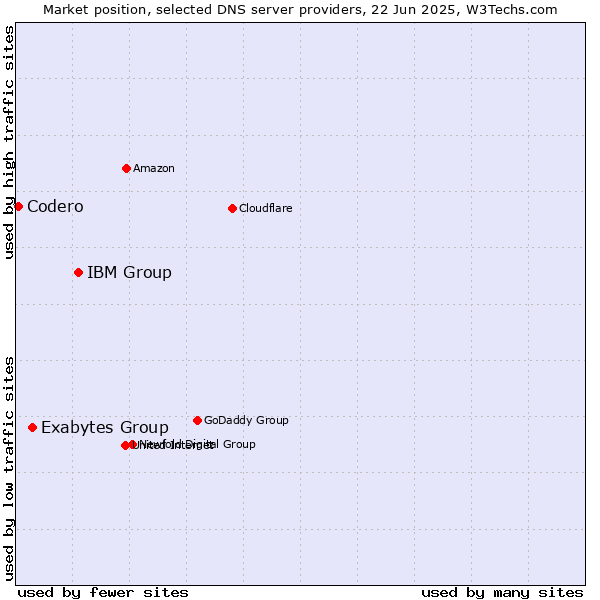Market position of IBM Group vs. Exabytes Group vs. Codero