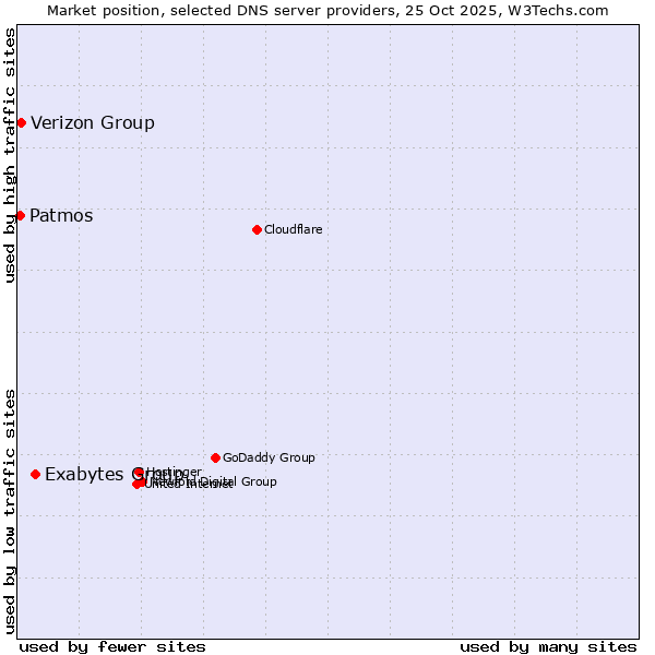 Market position of Exabytes Group vs. Verizon Group vs. Patmos
