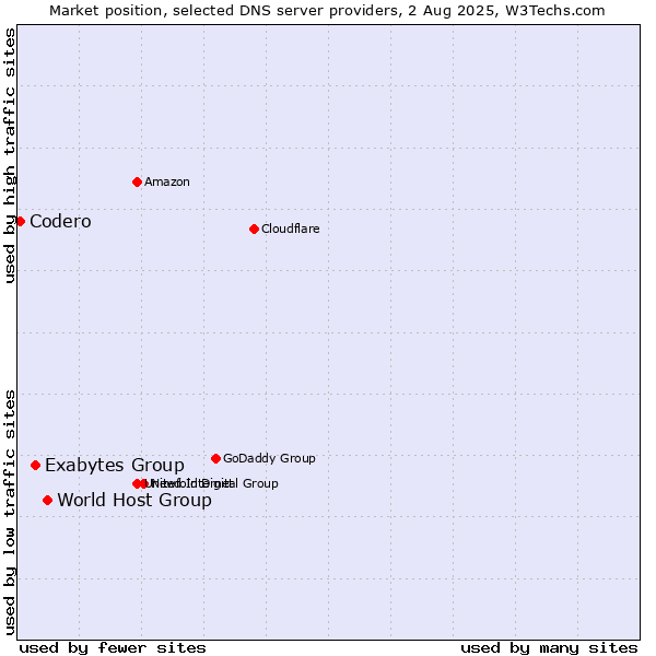 Market position of World Host Group vs. Exabytes Group vs. Codero