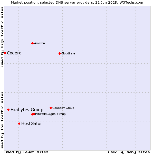 Market position of HostGator vs. Exabytes Group vs. Codero