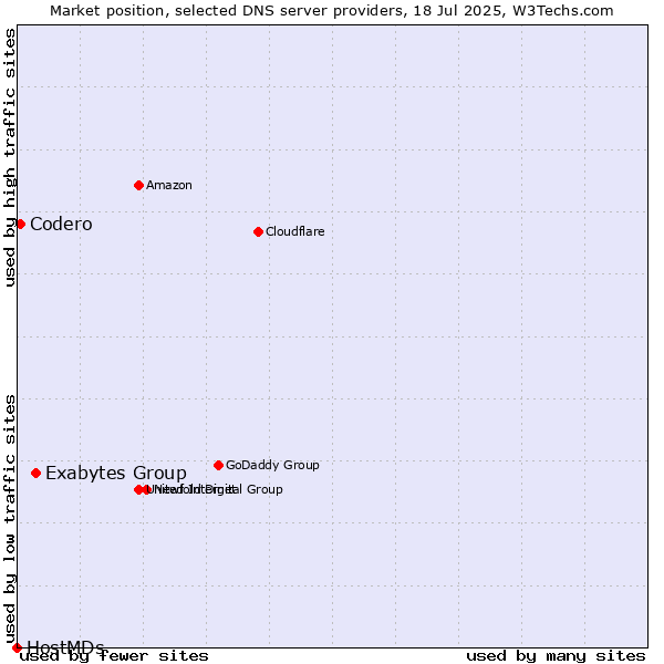 Market position of Exabytes Group vs. Codero vs. HostMDs