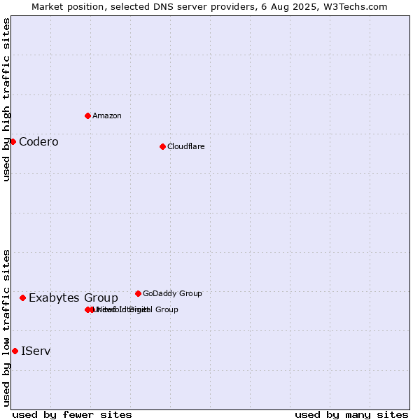 Market position of Exabytes Group vs. IServ vs. Codero
