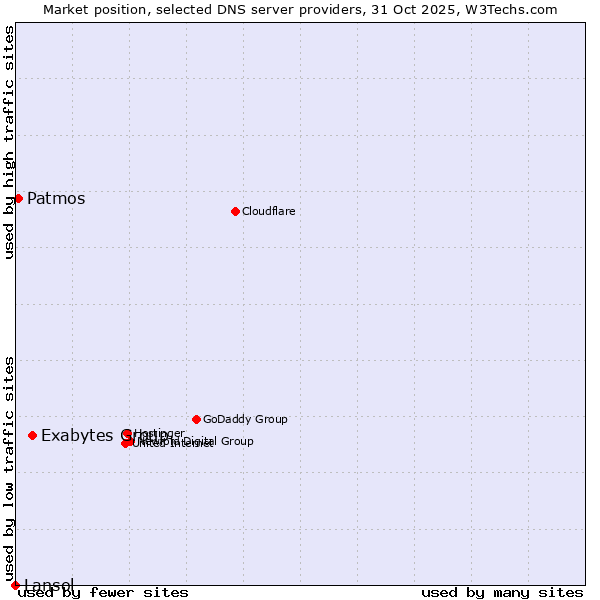 Market position of Exabytes Group vs. Patmos vs. Lansol