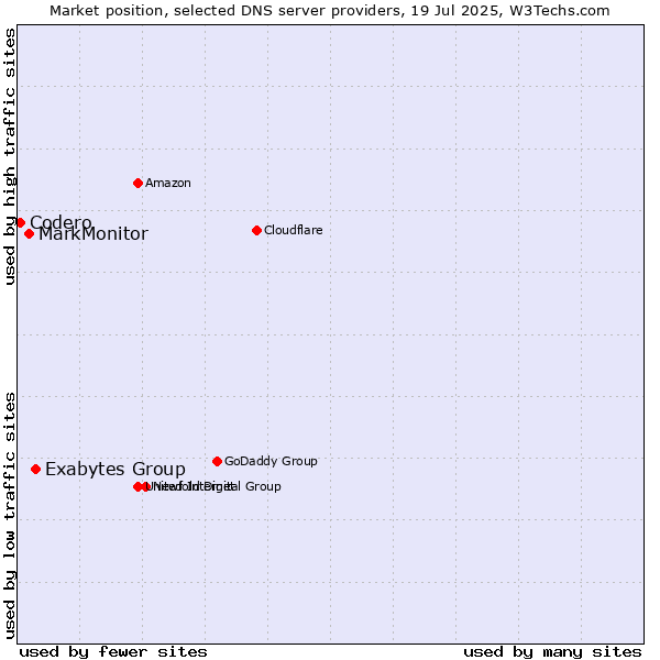 Market position of Exabytes Group vs. MarkMonitor vs. Codero