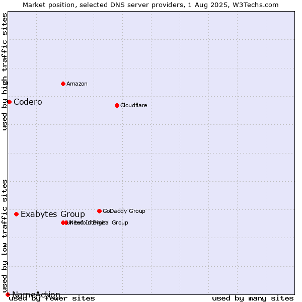 Market position of Exabytes Group vs. Codero vs. NameAction