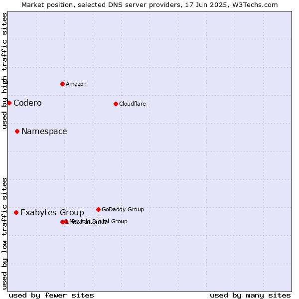 Market position of Namespace vs. Exabytes Group vs. Codero