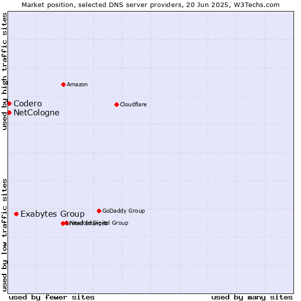 Market position of Exabytes Group vs. NetCologne vs. Codero