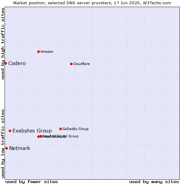 Market position of Exabytes Group vs. Netmark vs. Codero