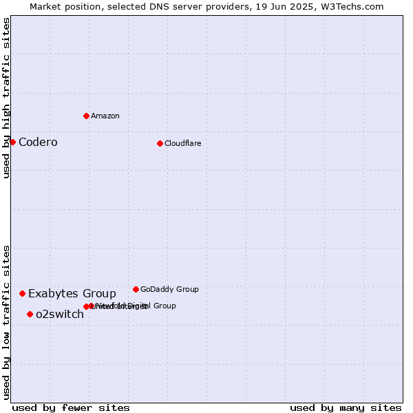 Market position of o2switch vs. Exabytes Group vs. Codero