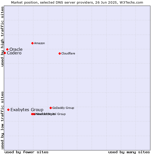 Market position of Exabytes Group vs. Oracle vs. Codero
