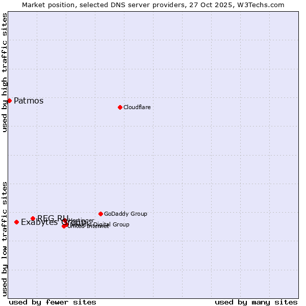 Market position of REG.RU vs. Exabytes Group vs. Patmos