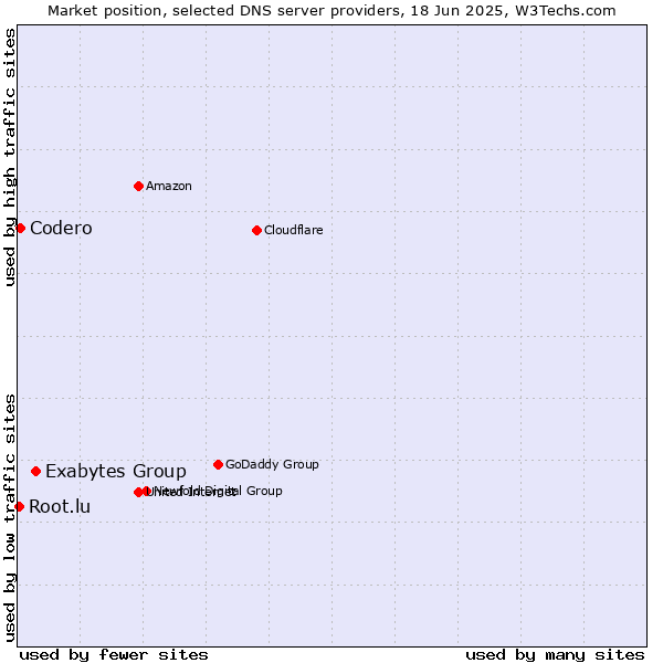Market position of Exabytes Group vs. Codero vs. Root.lu