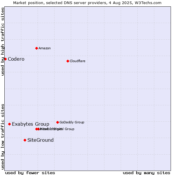 Market position of SiteGround vs. Exabytes Group vs. Codero