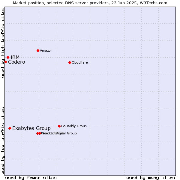 Market position of Exabytes Group vs. IBM vs. Codero