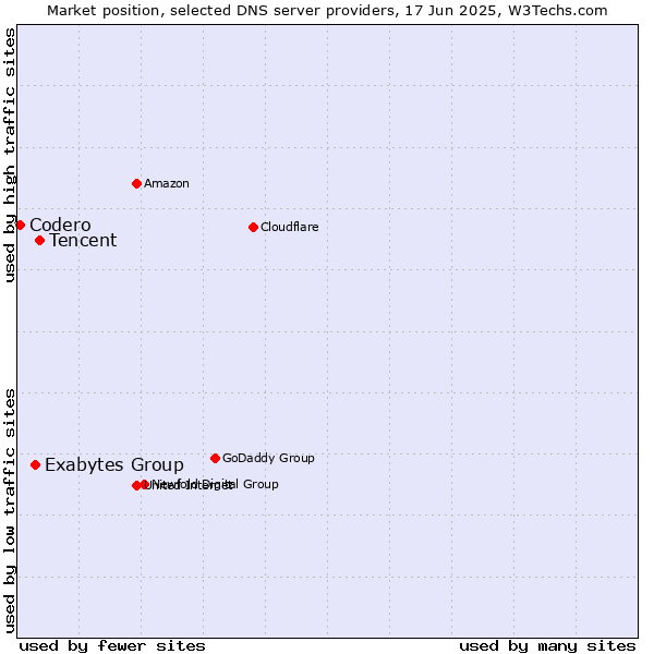 Market position of Tencent vs. Exabytes Group vs. Codero