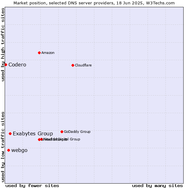 Market position of Exabytes Group vs. webgo vs. Codero